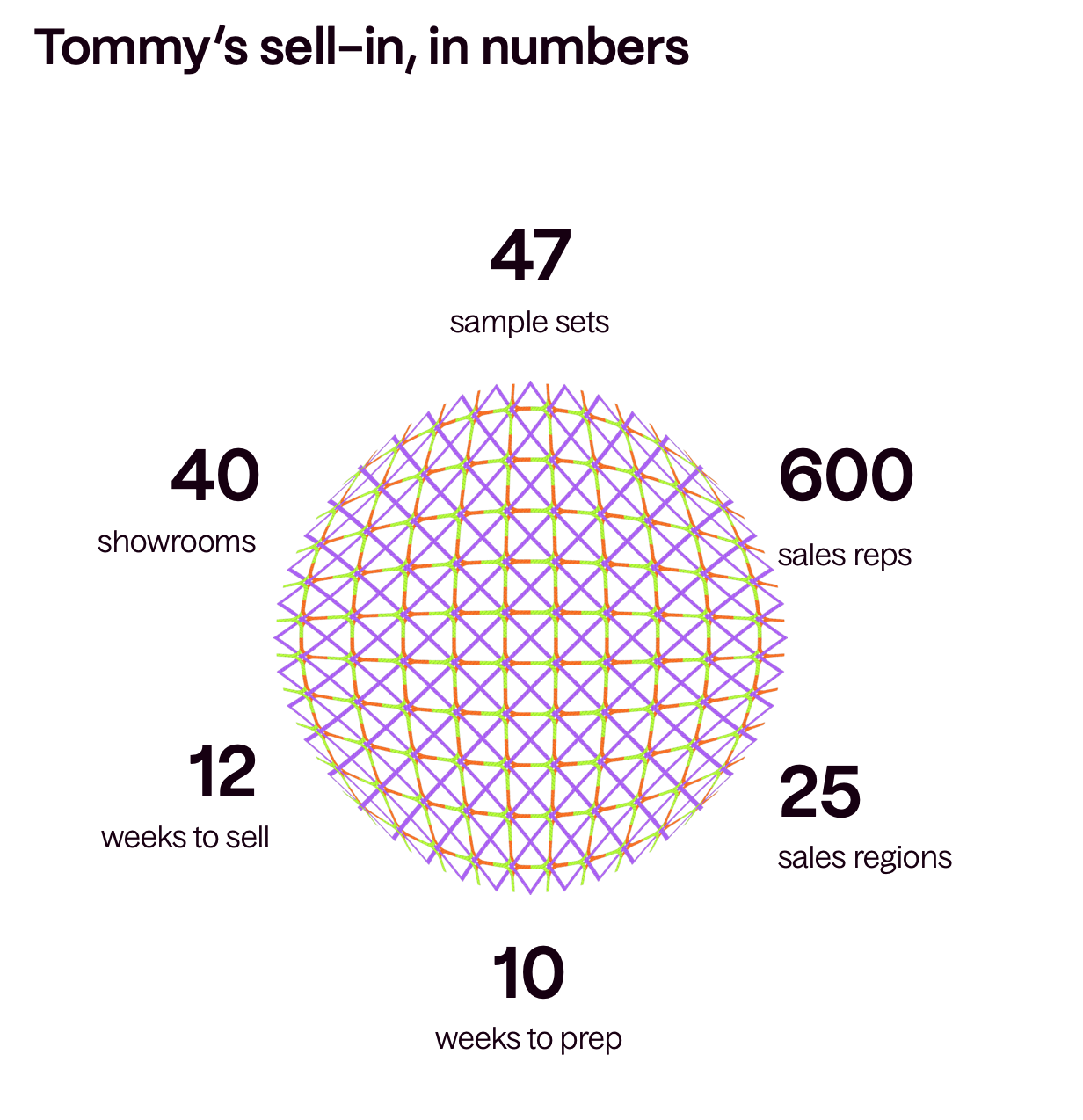 Tommy sell-in numbers
